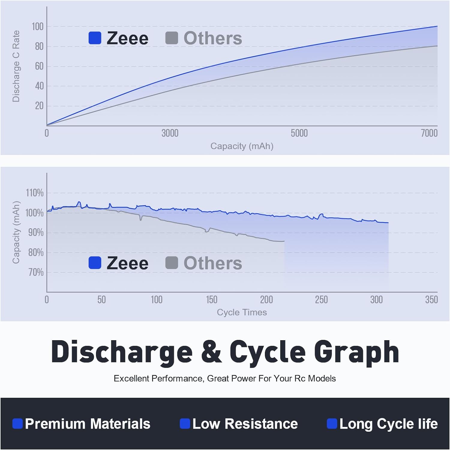 1/2 وحدات Zeee 11.1 فولت 50C 5 - مراجعة Drone Battery 3S وسعره